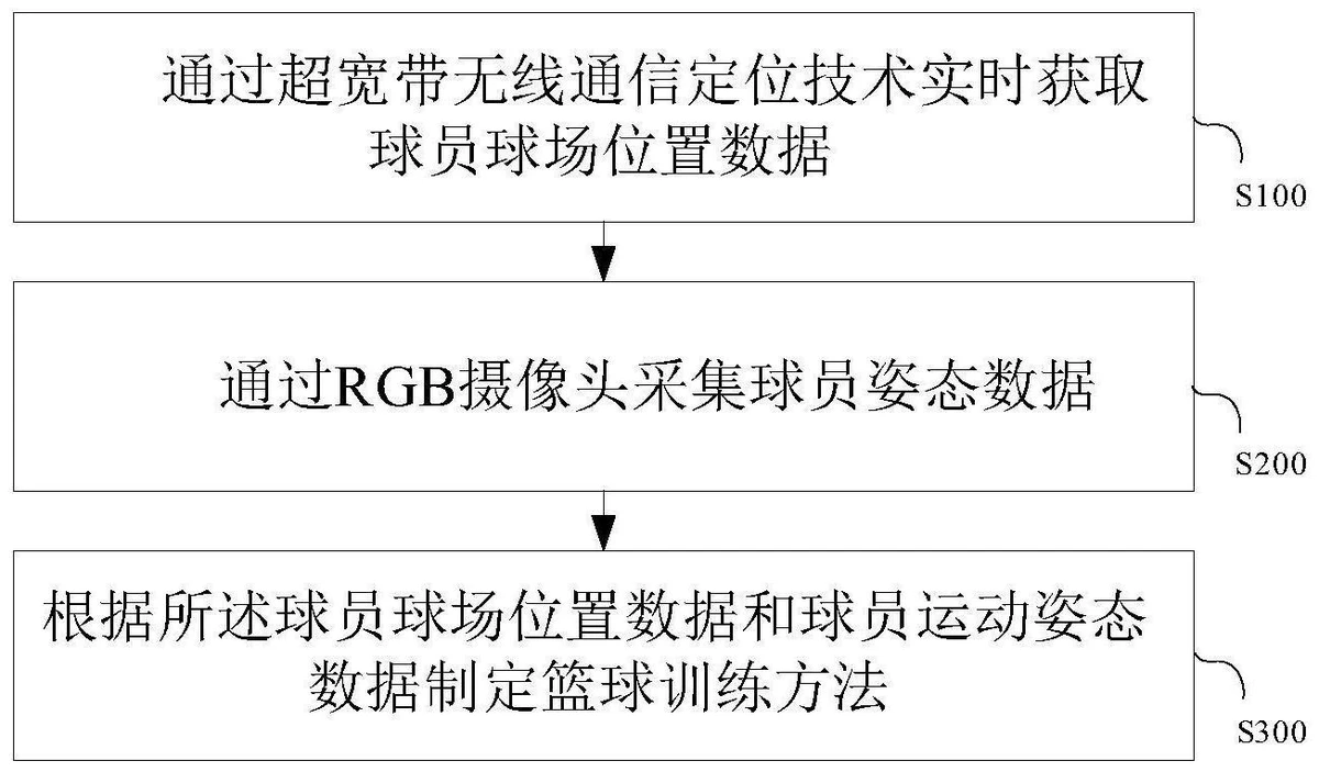 如何利用数据分析优化篮球训练管理